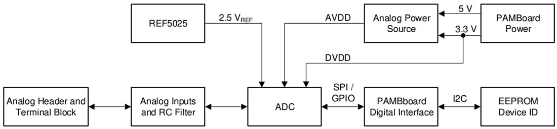 Block Diagram - Texas Instruments ADS1x48V2EVM-PDK Evaluation Module PDK