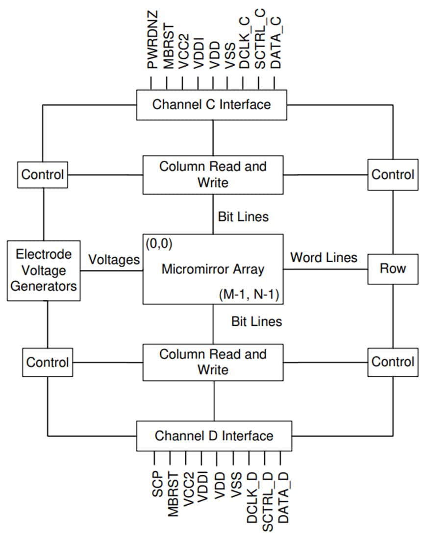 Block Diagram - Texas Instruments DLP800RE WUXGA Digital Micromirror Device