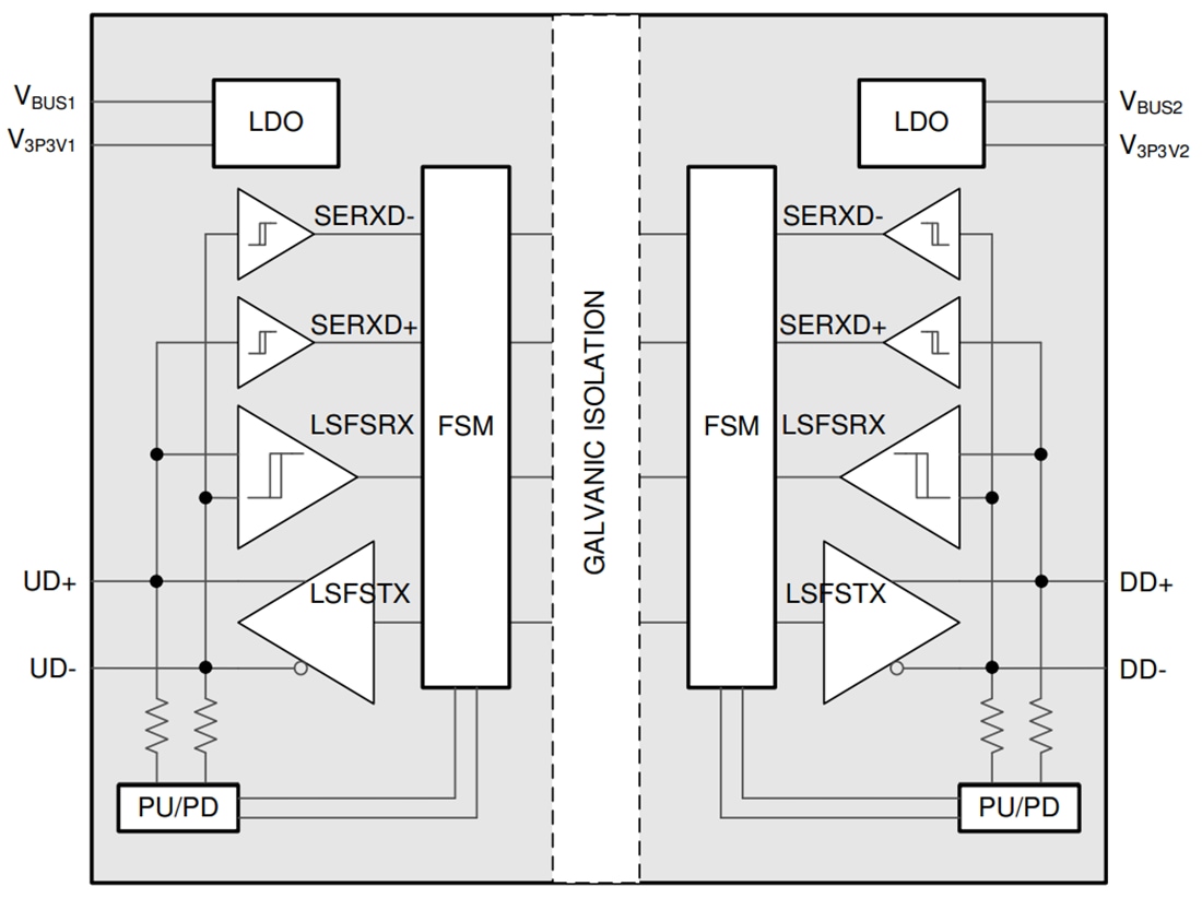 Block Diagram - Texas Instruments ISOUSB111 Isolated USB Repeater