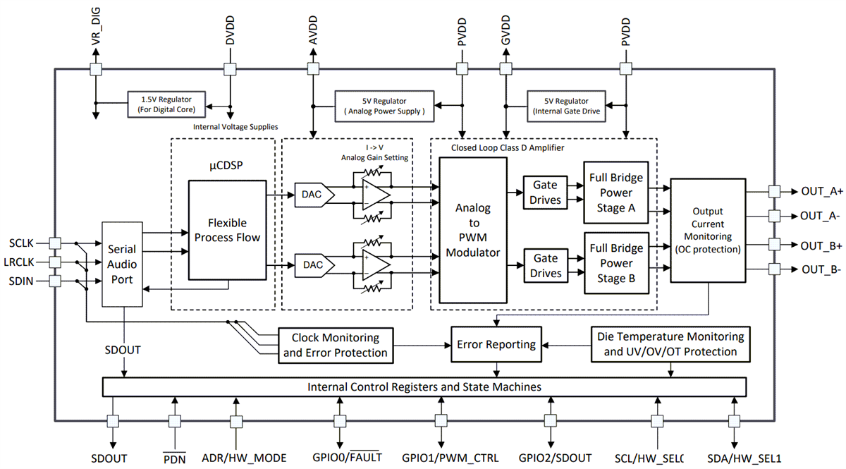 Block Diagram - Texas Instruments TAS5828M 50W Stereo Class-D Amplifier