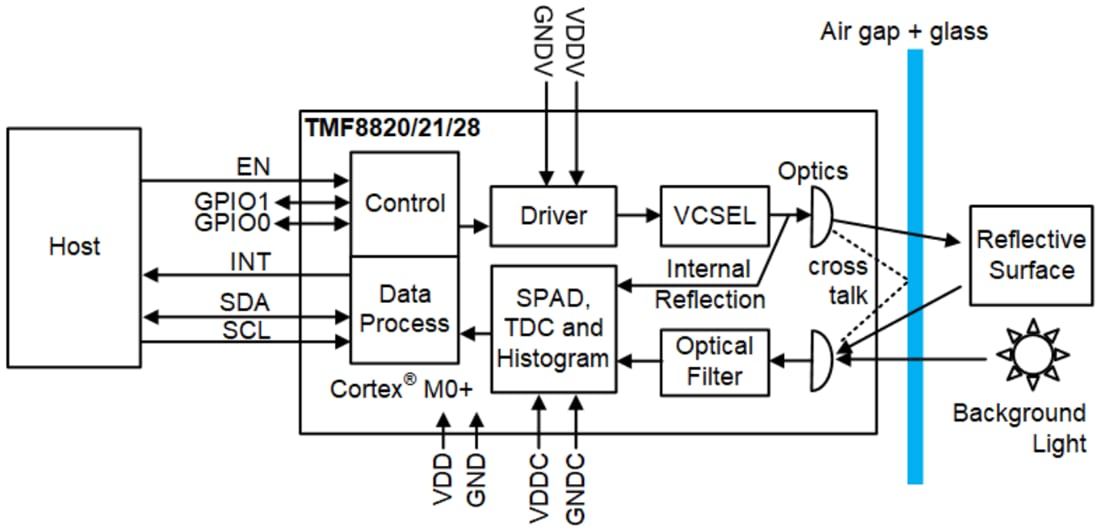 Block Diagram - ams OSRAM TMF8820, TMF8821, & TMF8828 Multizone ToF Sensors