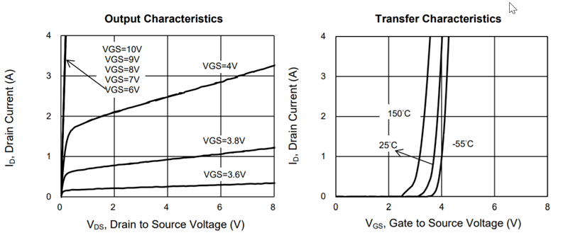 Performance Graph - Taiwan Semiconductor TSM500N15CS 150V Power MOSFET