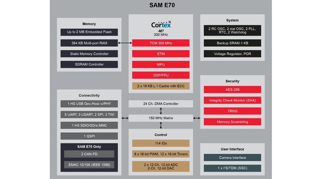 Block Diagram - Microchip Technology 32-Bit SAM E Microcontrollers