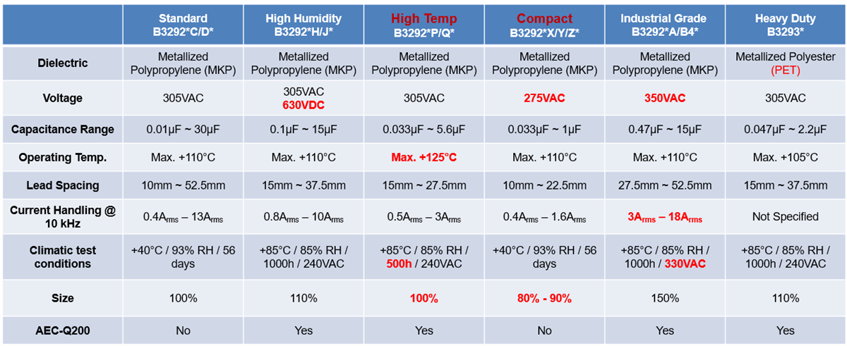 EPCOS / TDK X2 EMI Suppression Film Capacitors (MKP)