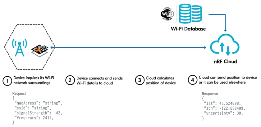 Nordic Semiconductor nRF7002 Wi-Fi® 6 Companion IC