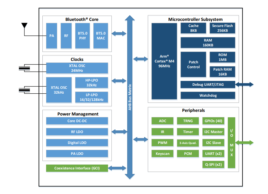 Block Diagram - Infineon Technologies AIROC™ BLUETOOTH® & BLUETOOTH LE SoCs