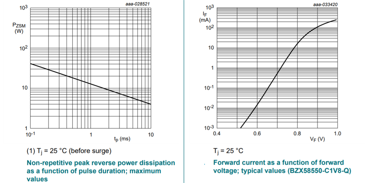 Performance Graph - Nexperia BZX58550-Q Low-Current Voltage Regulator Diodes