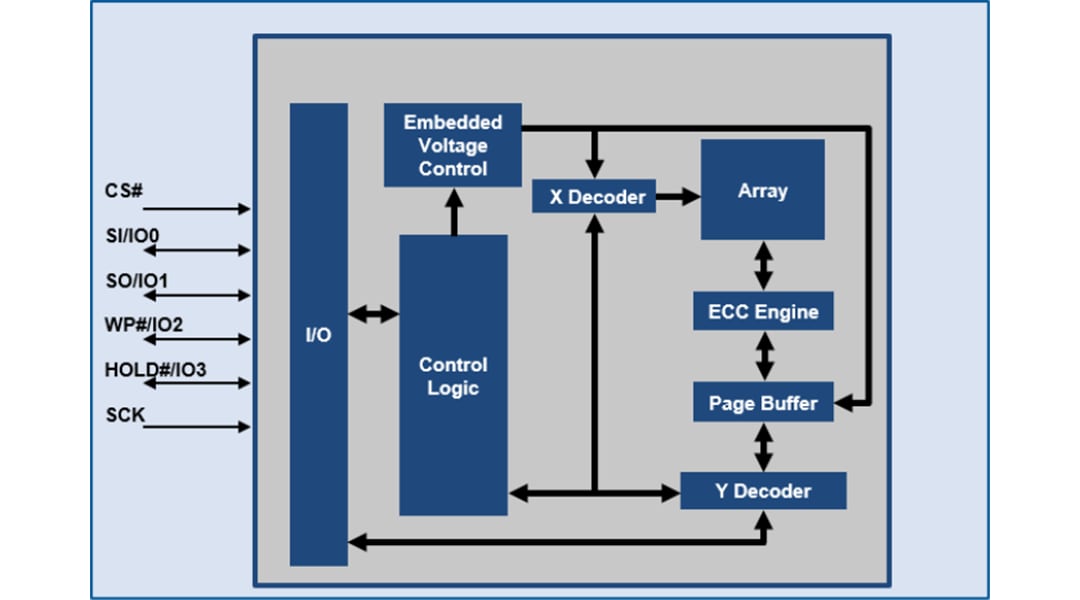 Block Diagram - SkyHigh Memory Gen3 ML-3 SPI NAND Flash Memory