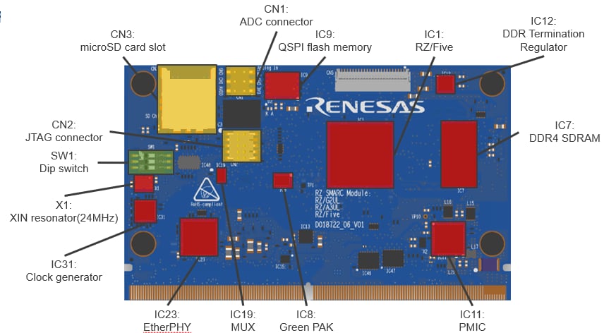 Renesas Electronics RZ/Five Evaluation Board Kits