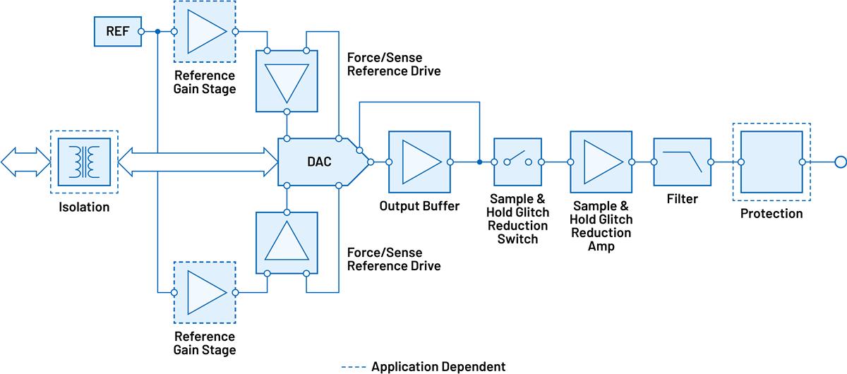 Analog Devices Inc. Sine Wave Voltage Generation