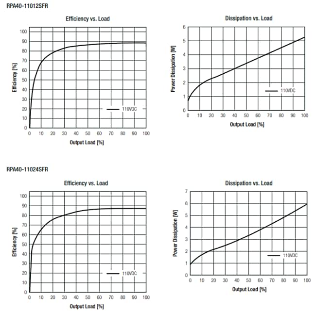 Performance Graph - RECOM Power RPA40-FR Series DC-DC Converters