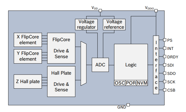 Block Diagram - Bosch BMM150 3-Axis Digital Geomagnetic Sensors