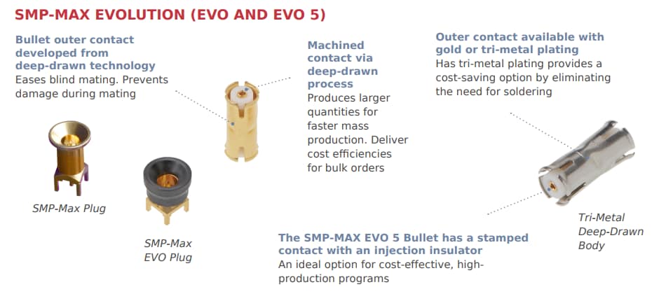 Application Circuit Diagram - Molex SMP-MAX & SMP-MAX EVO 50Ω RF Connectors