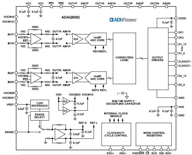Block Diagram - Analog Devices Inc. ADAQ8092 14-Bit 105 MSPS μModule®