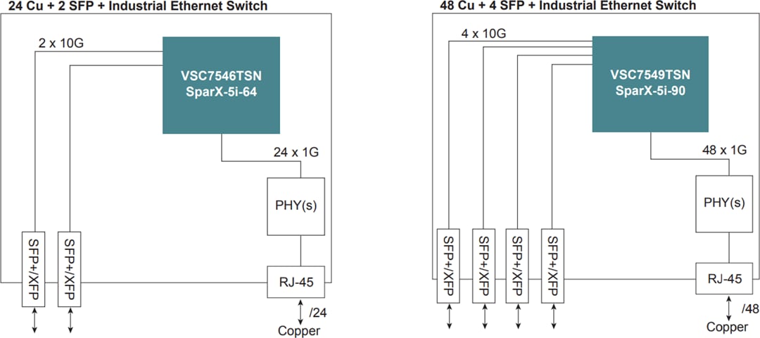 Application Circuit Diagram - Microchip Technology SparX-5i TSN-Enabled Industrial Ethernet Switches