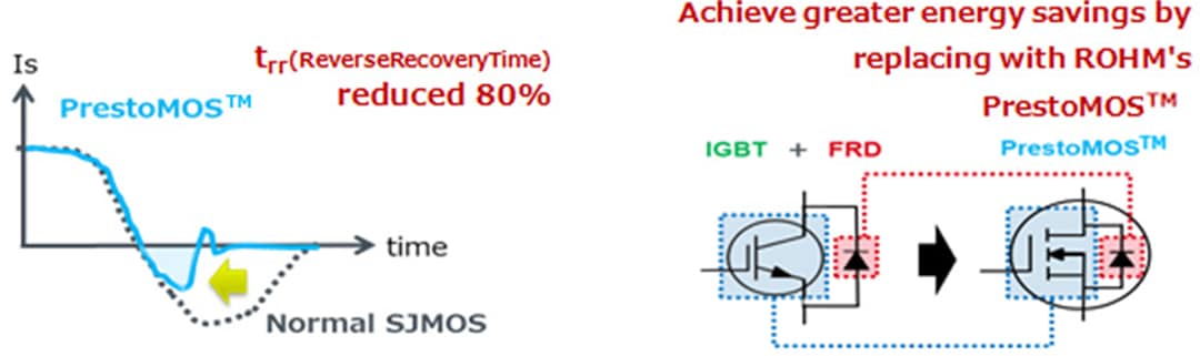 Infographic - ROHM Semiconductor 600V 4th Gen PrestoMOS™ Super Junction MOSFETs