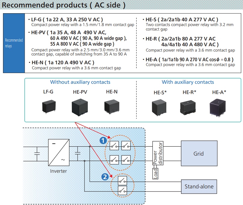 Infographic - Panasonic Solar Storage Solutions