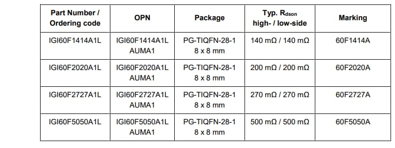 Chart - Infineon Technologies CoolGaN™ Integrated Power Stages (IPS)