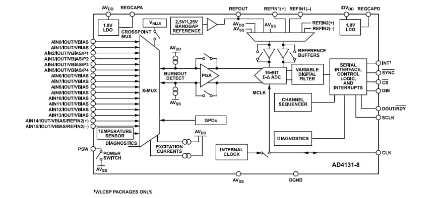 Block Diagram - Analog Devices Inc. AD4131 Sigma-Delta Analog-to-Digital Converters