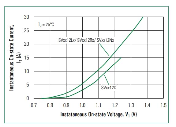 Performance Graph - Littelfuse SV8012x 12A High Junction Temperature SCRs