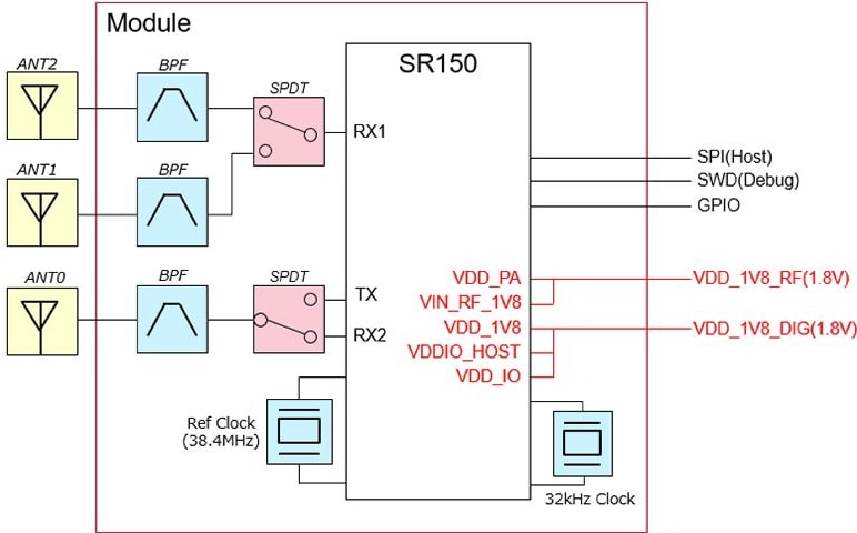 Block Diagram - Murata Ultra Wide Band Modules