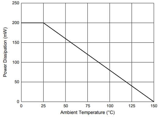 Performance Graph - Micro Commercial Components (MCC) BZX84 Zener Diodes