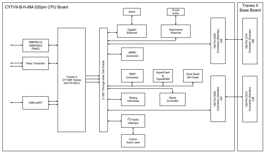 Block Diagram - Infineon Technologies TRAVEO™ T2G Evaluation Board