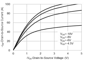 Performance Graph - PANJIT PJQ5839E-AU Dual P-Channel Enhancement Mode MOSFET