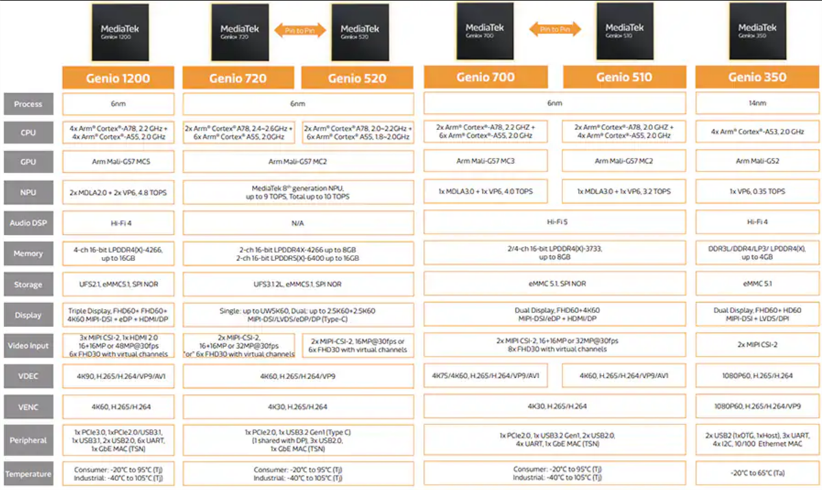 Chart - MediaTek Genio 700 (MT8390) Edge-AI IoT Platforms