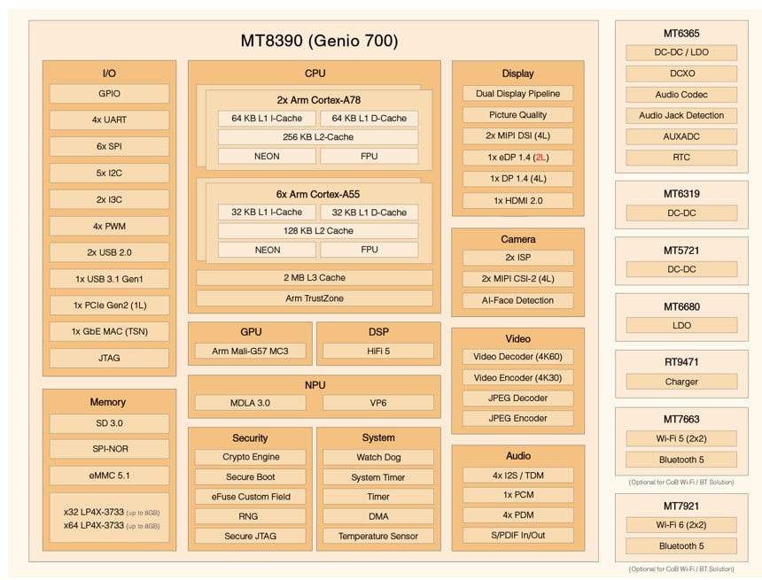 Block Diagram - MediaTek Genio 700 (MT8390) Edge-AI IoT Platforms