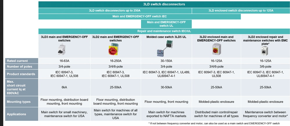 Chart - Siemens SENTRON 3LD Main Control & EMERGENCY-STOP Switches