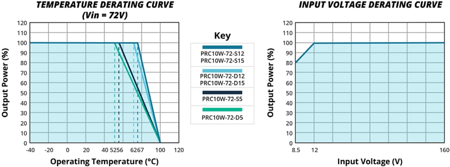 CUI Inc PRC10W Single/Dual Regulated DC-DC Converters
