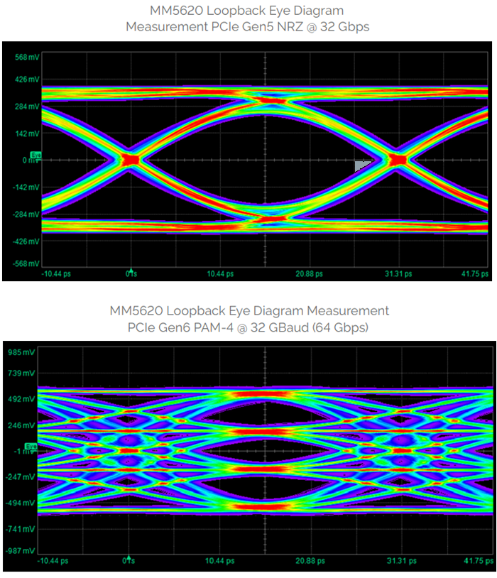 Menlo Micro MM5620 64GT/s Dual DP3T Relay with Loopback