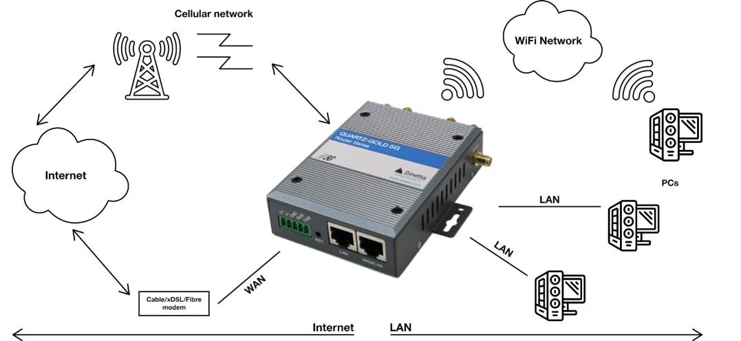 Siretta QUARTZ-GOLD-5G Routers