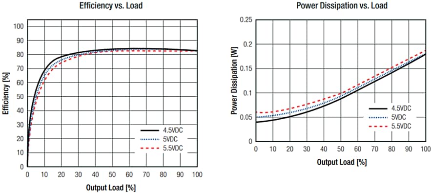 RECOM Power RKK 1W Single-Output DC/DC Converter