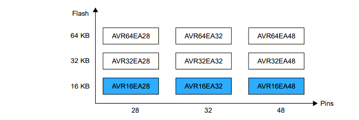 Infographic - Microchip Technology AVR16EA28/32/48 AVR® EA Microcontrollers