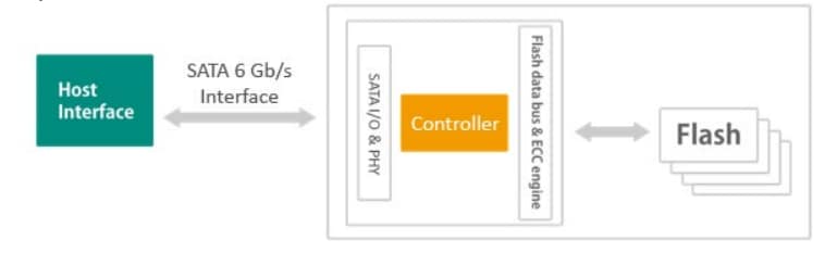 Block Diagram - Apacer Technology Inc. SH250-300B Serial ATA Flash Drives