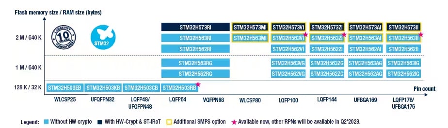 Block Diagram - STMicroelectronics STM32H5 Arm® Cortex®-M33 32-Bit MCU+FPU