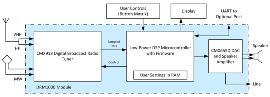 Block Diagram - CML Micro DRM1000 Broadcast Receiver Module
