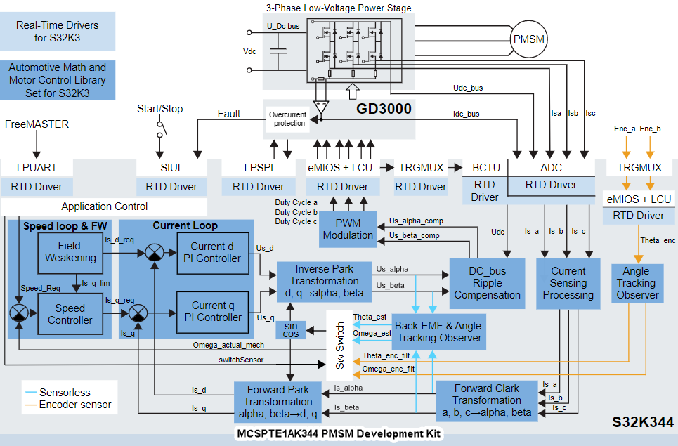NXP Semiconductors MCSPTE1AK344 Motor Control Development Kit