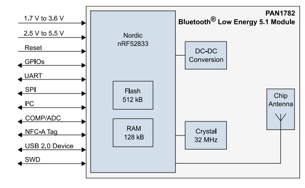 Panasonic Electronic Components PAN1782 BLUETOOTH® Low Energy Module