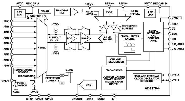 Block Diagram - Analog Devices Inc. AD4170 Low Noise Precision SigmaDelta ADC
