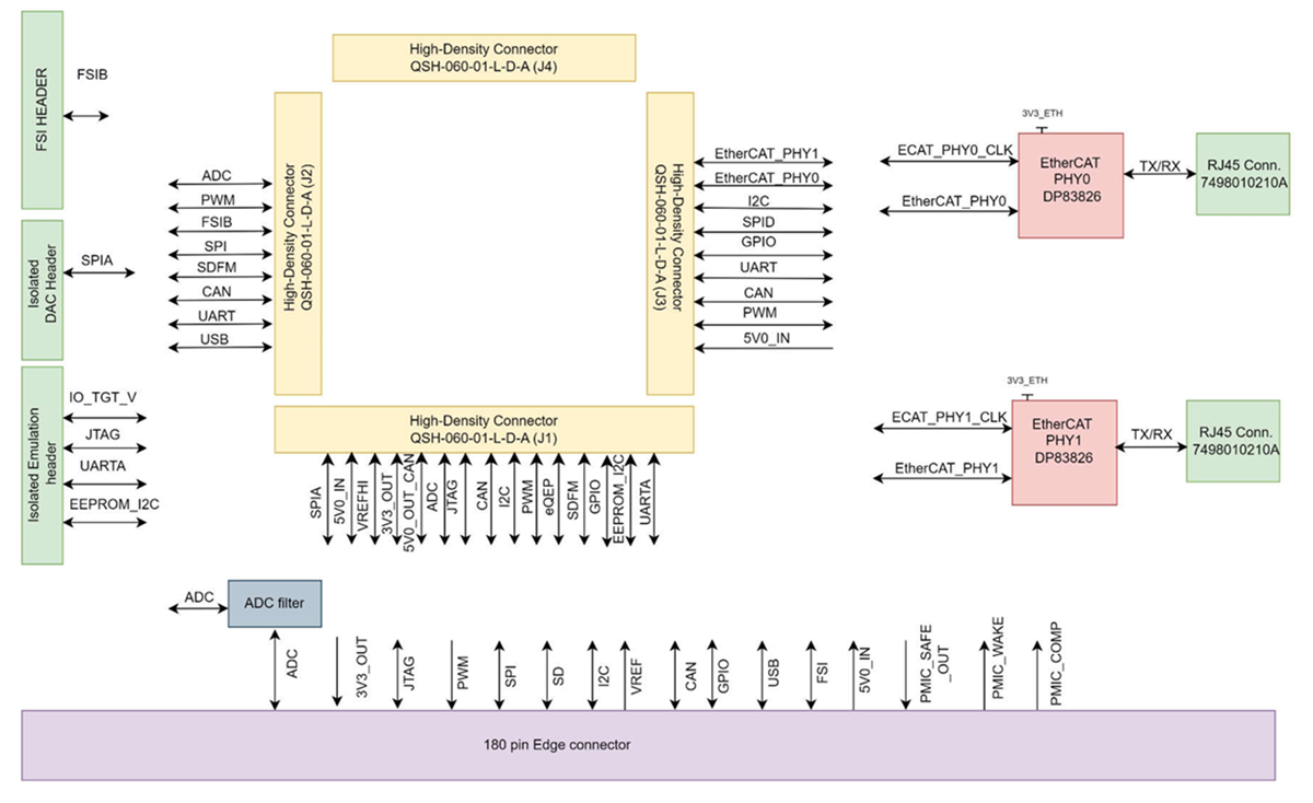 Block Diagram - Texas Instruments HSEC180ADAPEVM Adapter Board for SOM