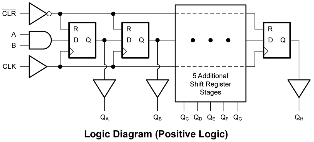 Block Diagram - Texas Instruments SN74AHC164/SN74AHC164-Q1 8-Bit Shift Registers
