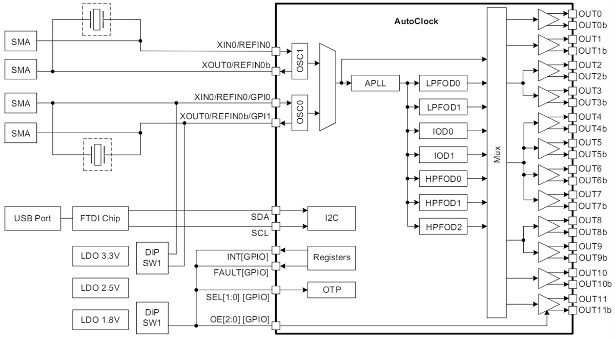Block Diagram - Renesas Electronics RC2121 Evaluation Boards