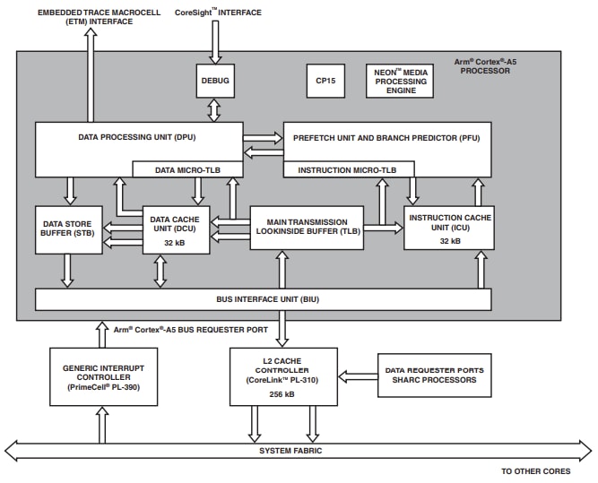Block Diagram - Analog Devices Inc. ADSP-SC592 SHARC+® Dual-Core DSPs