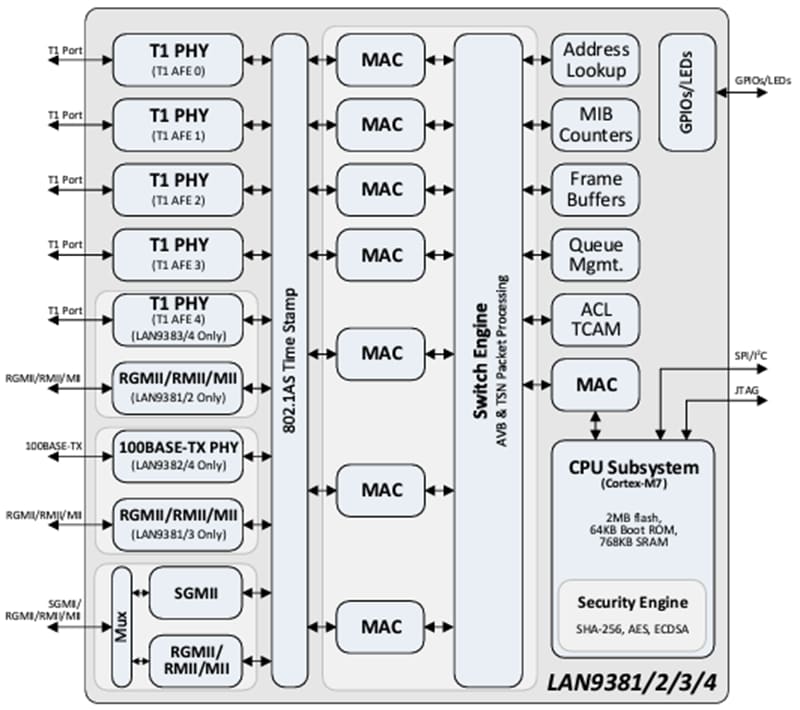 Microchip Technology LAN938x 100BASE-T1 Gigabit Ethernet Switches