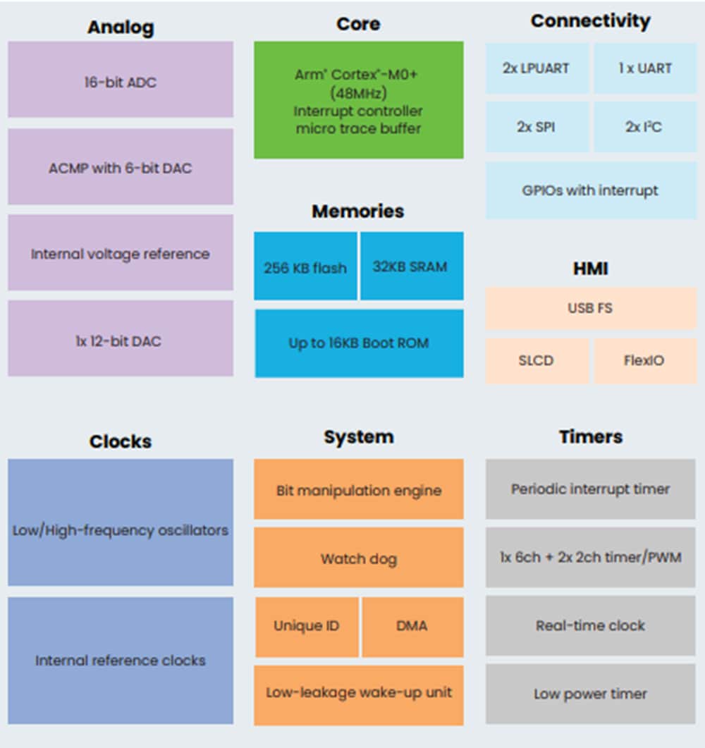 Block Diagram - NXP Semiconductors MCX C Series Microcontrollers