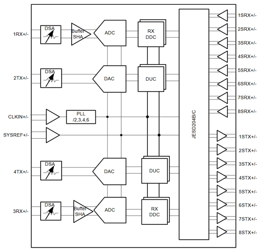 Block Diagram - Texas Instruments AFE7903 2T2R RF Sampling Transceiver
