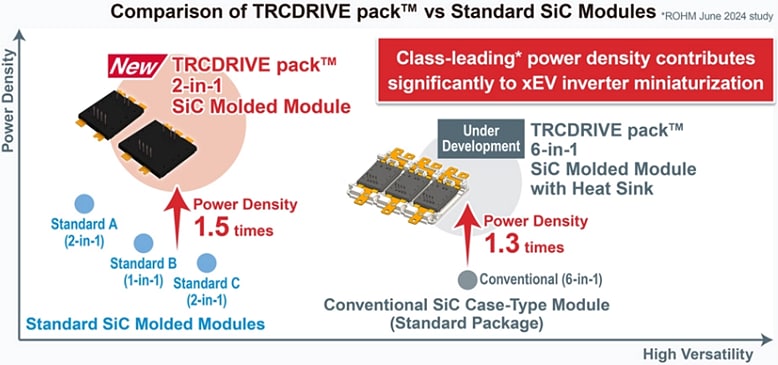 Infographic - ROHM Semiconductor BST400D12P4A1x1 TRCDRIVE pack™ with Molded Modules